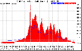 Solar PV/Inverter Performance Grid Power & Solar Radiation