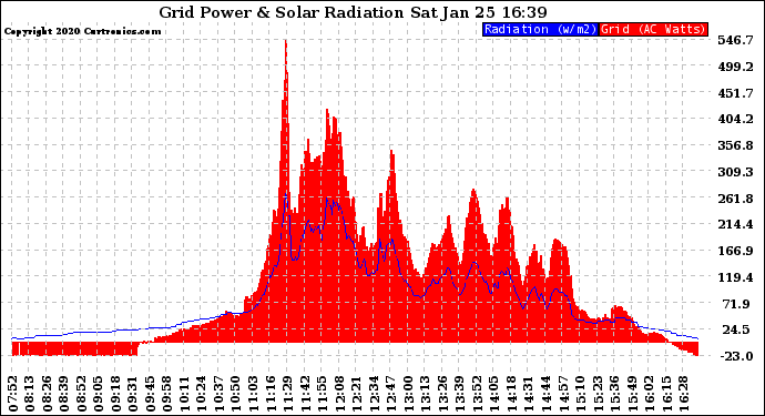 Solar PV/Inverter Performance Grid Power & Solar Radiation