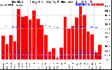 Solar PV/Inverter Performance Monthly Solar Energy Production Running Average