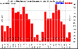 Solar PV/Inverter Performance Monthly Solar Energy Value Average Per Day ($)