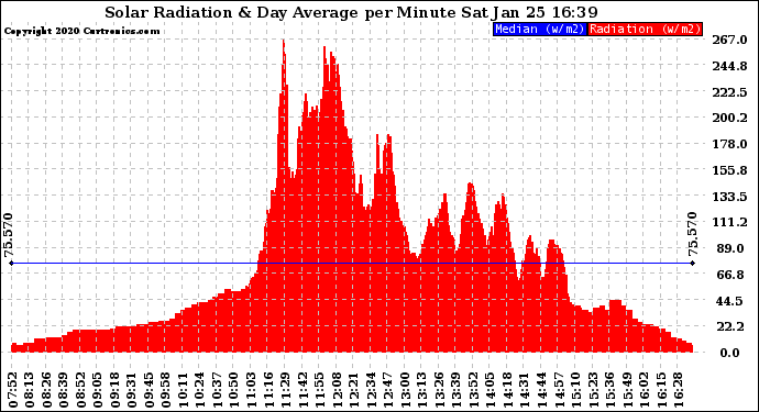 Solar PV/Inverter Performance Solar Radiation & Day Average per Minute