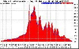 Solar PV/Inverter Performance Solar Radiation & Effective Solar Radiation per Minute