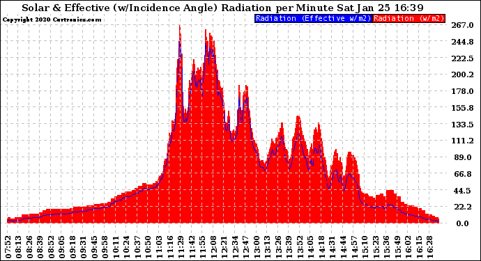 Solar PV/Inverter Performance Solar Radiation & Effective Solar Radiation per Minute