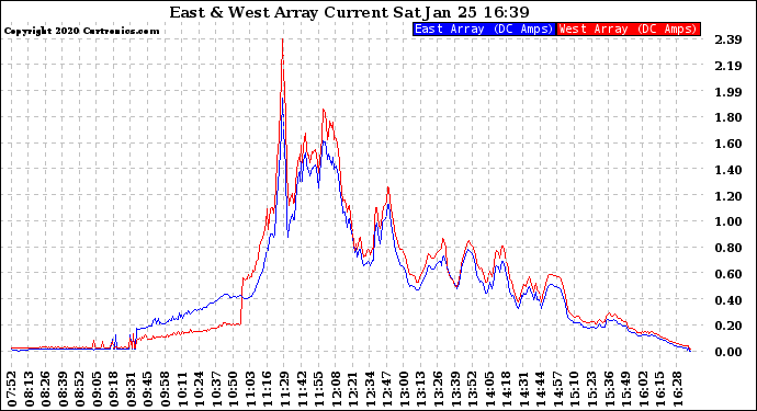 Solar PV/Inverter Performance Photovoltaic Panel Current Output