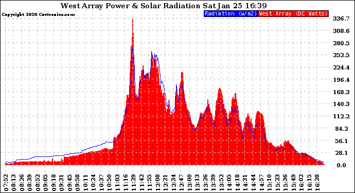 Solar PV/Inverter Performance West Array Power Output & Solar Radiation