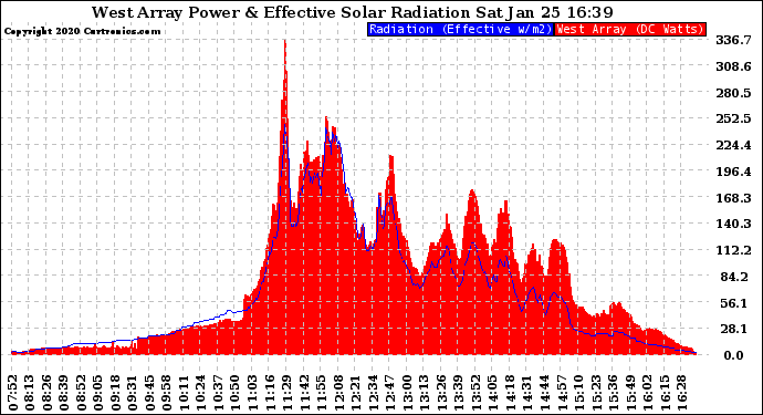 Solar PV/Inverter Performance West Array Power Output & Effective Solar Radiation