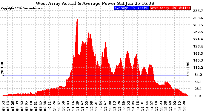 Solar PV/Inverter Performance West Array Actual & Average Power Output