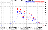 Solar PV/Inverter Performance Photovoltaic Panel Power Output