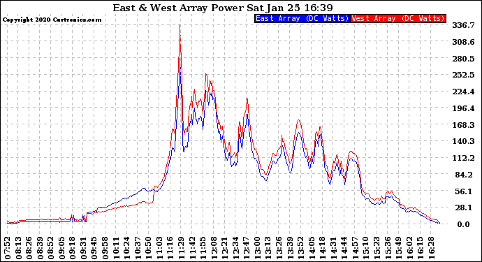 Solar PV/Inverter Performance Photovoltaic Panel Power Output