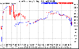 Solar PV/Inverter Performance Photovoltaic Panel Voltage Output