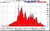 Solar PV/Inverter Performance East Array Power Output & Effective Solar Radiation