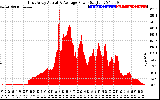 Solar PV/Inverter Performance East Array Actual & Average Power Output