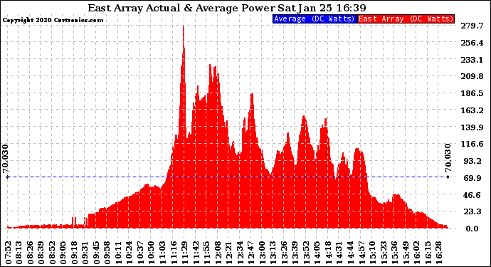 Solar PV/Inverter Performance East Array Actual & Average Power Output