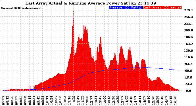 Solar PV/Inverter Performance East Array Actual & Running Average Power Output