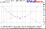 Solar PV/Inverter Performance Sun Altitude Angle & Sun Incidence Angle on PV Panels