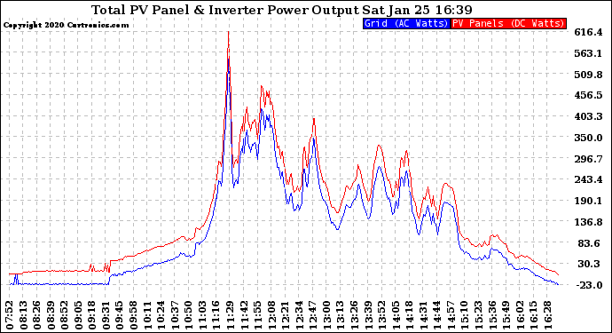 Solar PV/Inverter Performance PV Panel Power Output & Inverter Power Output