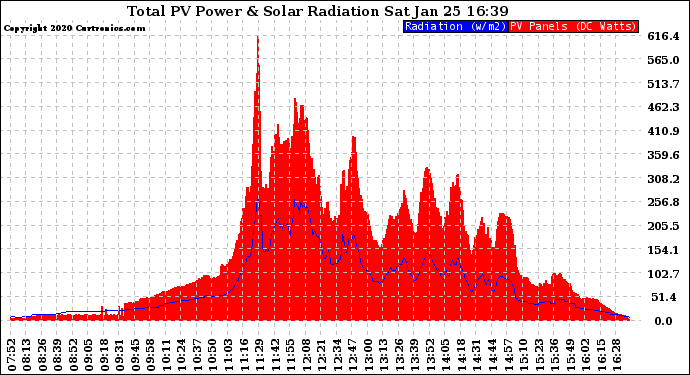 Solar PV/Inverter Performance Total PV Panel Power Output & Solar Radiation