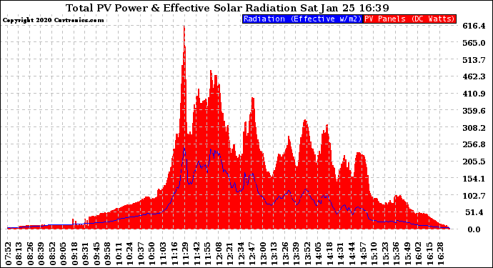 Solar PV/Inverter Performance Total PV Panel Power Output & Effective Solar Radiation