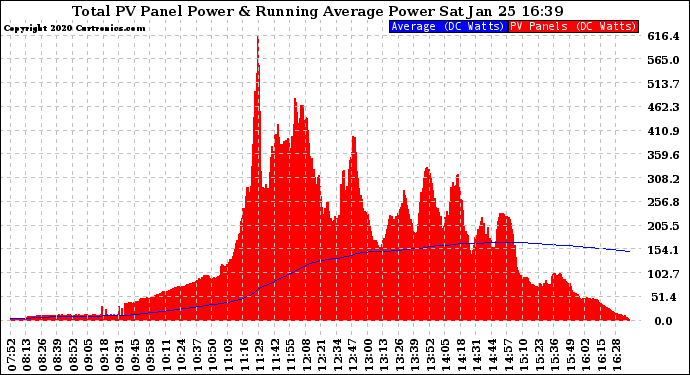 Solar PV/Inverter Performance Total PV Panel & Running Average Power Output