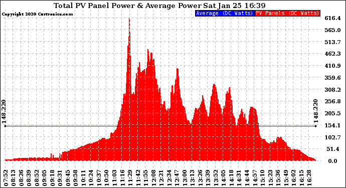 Solar PV/Inverter Performance Total PV Panel Power Output