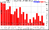 Solar PV/Inverter Performance Weekly Solar Energy Production