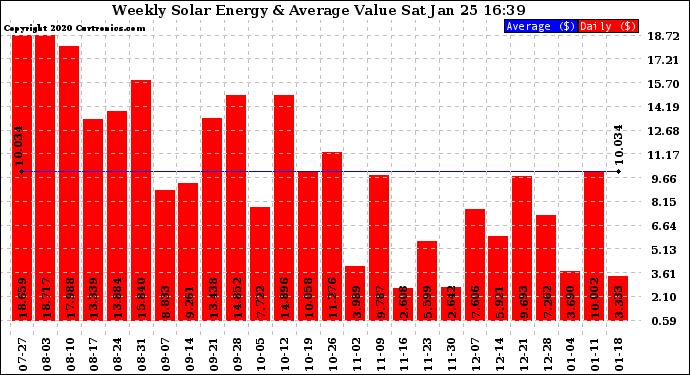 Solar PV/Inverter Performance Weekly Solar Energy Production Value