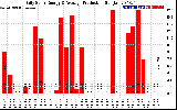 Solar PV/Inverter Performance Daily Solar Energy Production