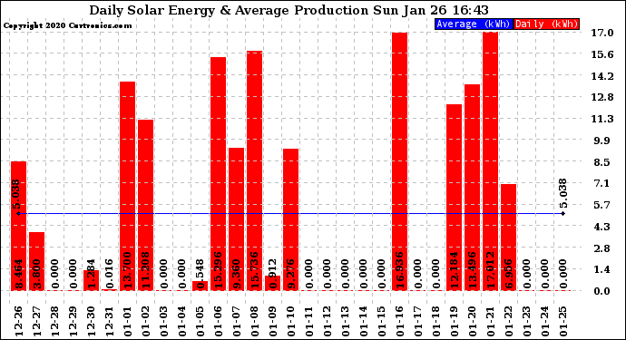 Solar PV/Inverter Performance Daily Solar Energy Production