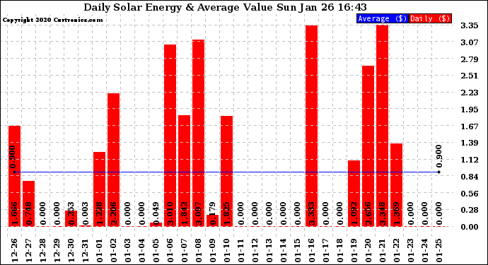 Solar PV/Inverter Performance Daily Solar Energy Production Value