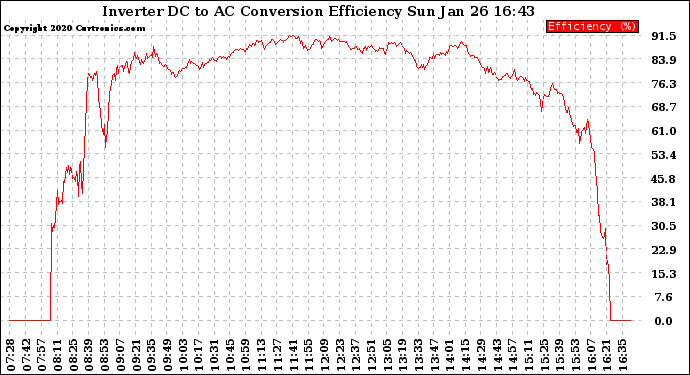 Solar PV/Inverter Performance Inverter DC to AC Conversion Efficiency