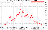 Solar PV/Inverter Performance Daily Energy Production Per Minute