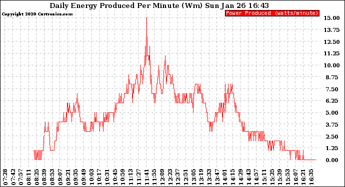 Solar PV/Inverter Performance Daily Energy Production Per Minute