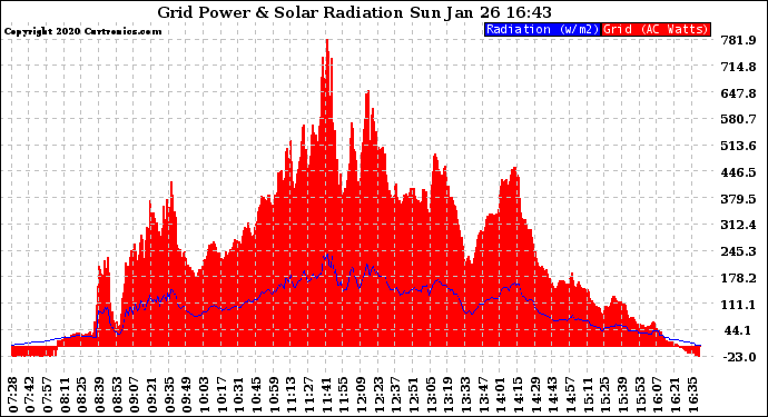 Solar PV/Inverter Performance Grid Power & Solar Radiation