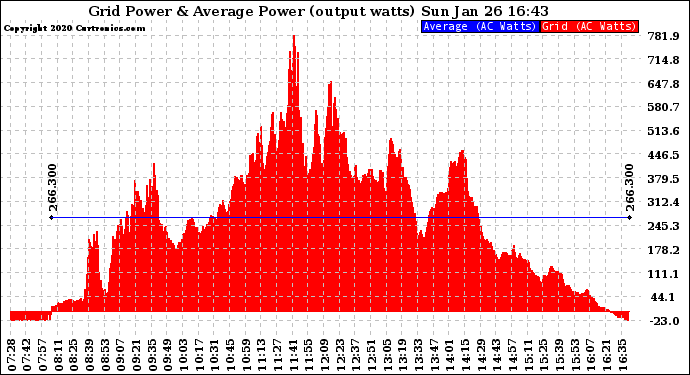 Solar PV/Inverter Performance Inverter Power Output