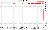 Solar PV/Inverter Performance Grid Voltage