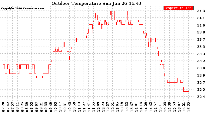 Solar PV/Inverter Performance Outdoor Temperature