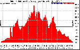 Solar PV/Inverter Performance Solar Radiation & Day Average per Minute