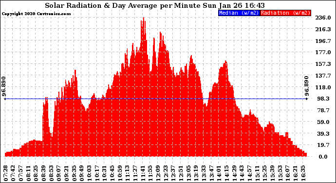 Solar PV/Inverter Performance Solar Radiation & Day Average per Minute