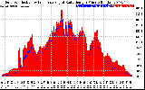 Solar PV/Inverter Performance Solar Radiation & Effective Solar Radiation per Minute