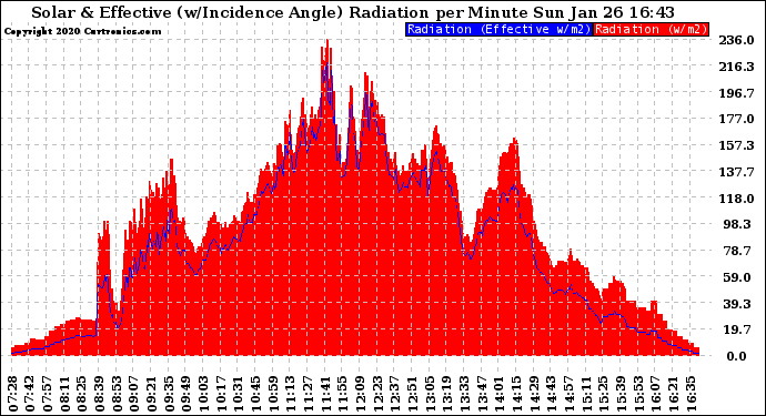 Solar PV/Inverter Performance Solar Radiation & Effective Solar Radiation per Minute