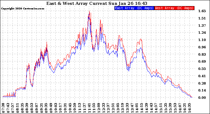 Solar PV/Inverter Performance Photovoltaic Panel Current Output