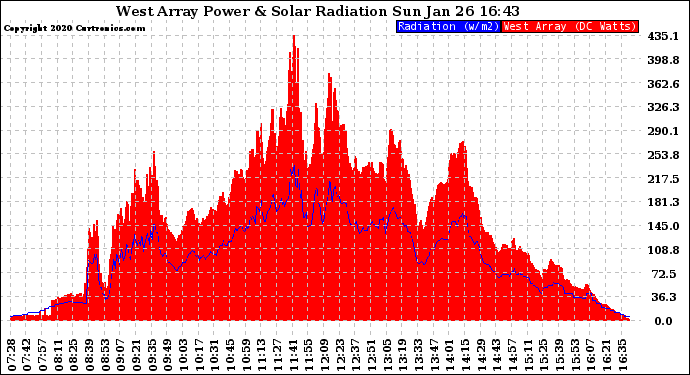 Solar PV/Inverter Performance West Array Power Output & Solar Radiation