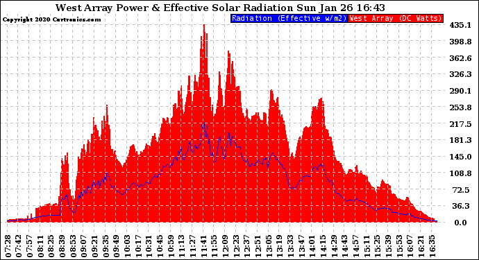 Solar PV/Inverter Performance West Array Power Output & Effective Solar Radiation