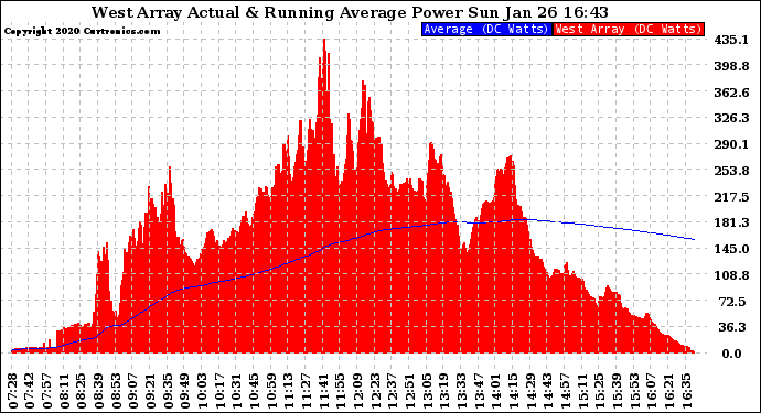 Solar PV/Inverter Performance West Array Actual & Running Average Power Output