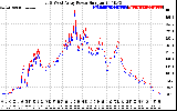 Solar PV/Inverter Performance Photovoltaic Panel Power Output