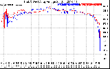 Solar PV/Inverter Performance Photovoltaic Panel Voltage Output