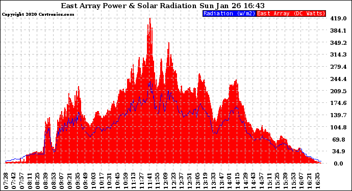 Solar PV/Inverter Performance East Array Power Output & Solar Radiation