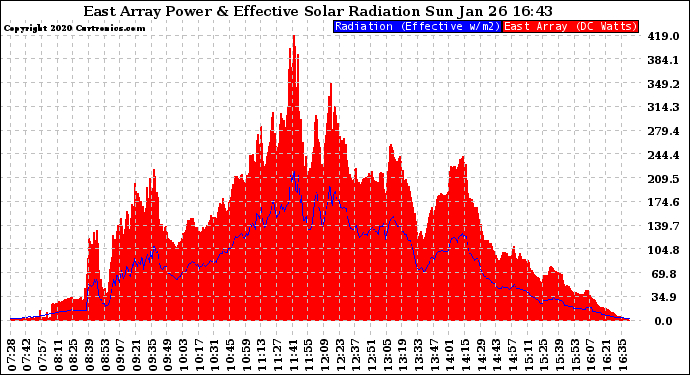 Solar PV/Inverter Performance East Array Power Output & Effective Solar Radiation