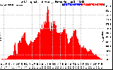 Solar PV/Inverter Performance East Array Actual & Average Power Output