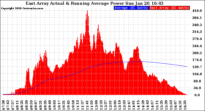 Solar PV/Inverter Performance East Array Actual & Running Average Power Output